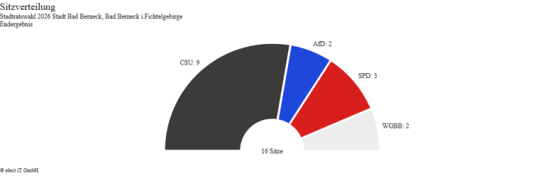 Quelle: https://wahlen.osrz-akdb.de/of-p/472116/2/20260308/gemeinderatswahl_gemeinde/index.html