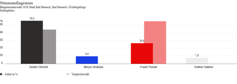 Quelle: https://wahlen.osrz-akdb.de/of-p/472116/1/20260308/buergermeisterwahl_gemeinde/index.html